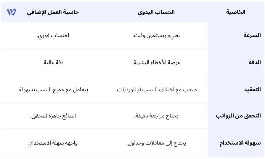 الفرق بين  الحساب اليدوي وحاسبة العمل الإضافي 